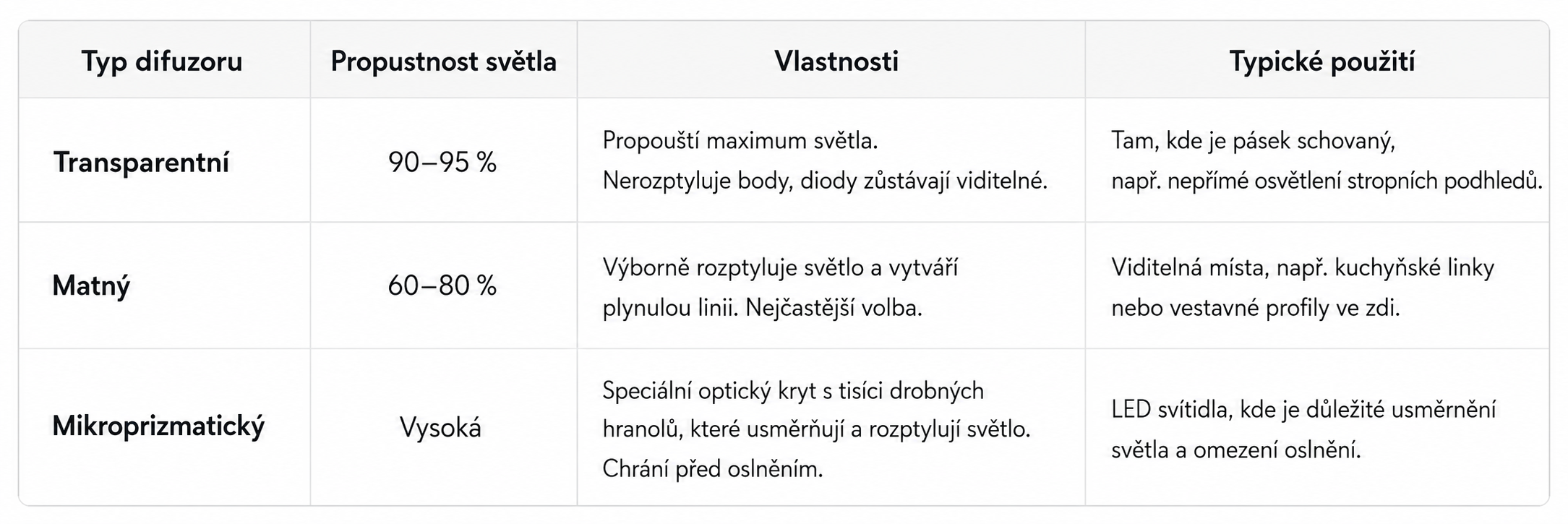 Typ difuzorů